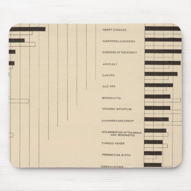 Tapis De Souris 112 Taux de mortalité, causes 1900, 1890 (Devant)