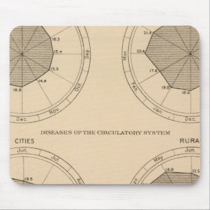 Tapis De Souris 122 Maladies mortelles système nerveux et circulat
