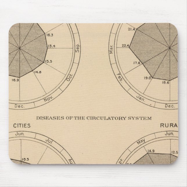 Tapis De Souris 122 Maladies mortelles système nerveux et circulat (Devant)