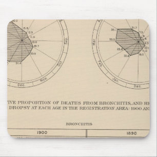 Tapis De Souris 123 Maladies mortelles système respiratoire, bron