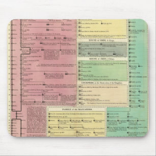 Tapis De Souris Chronologie de l'histoire biblique sacrée