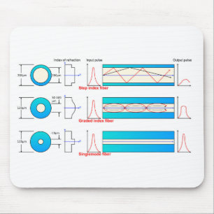 Tapis De Souris Diagramme graphique Types de fibre optique multimo