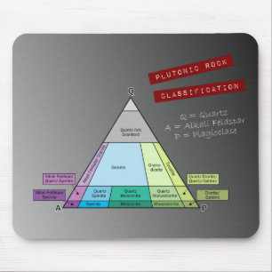 Tapis De Souris Diagramme QAP Plutonique Rock du géologue