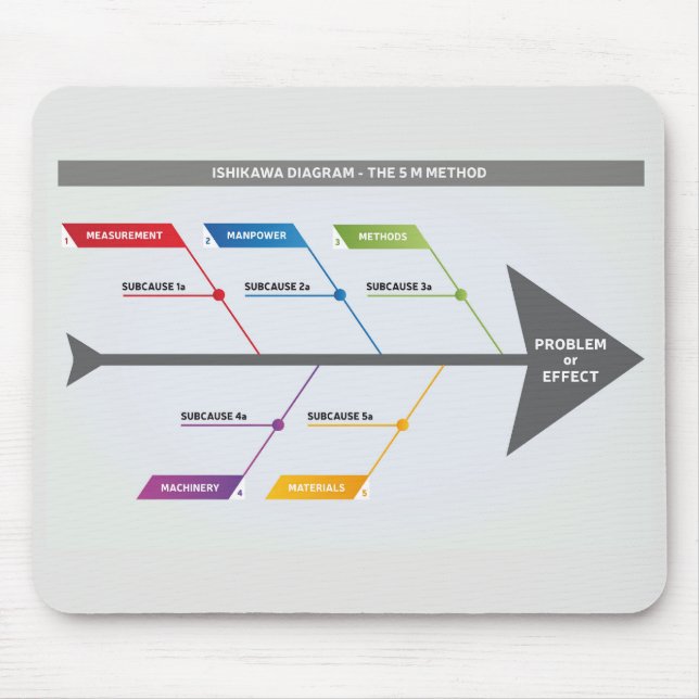 Tapis De Souris Ishikawa Diagramme 5 M, méthode (Devant)