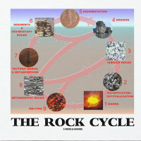 Le cycle de roche (science de la terre de