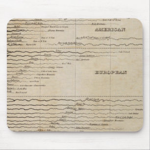 Tapis De Souris Longueur comparée des principaux cours d'eau