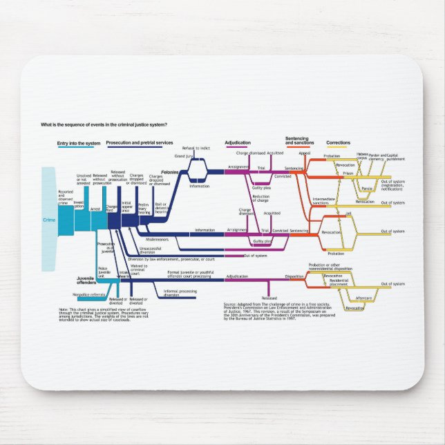 Tapis De Souris Organigramme du processus du système de justice pé (Devant)