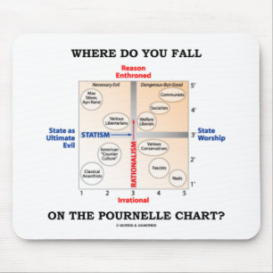 Tapis De Souris Où tombez-vous sur le diagramme de Pournelle ?