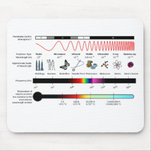 Tapis De Souris Propriétés du spectre électromagnétique de la sour