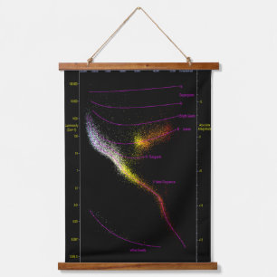 Tapisserie Suspendue Hertzsprung Russell HR diagramme de DRH étoiles