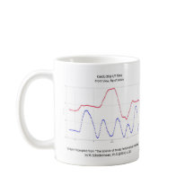 Tasse de conduite de musique : Graphique du temps