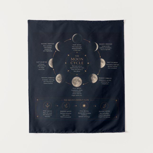 Tenture Le cycle de la Lune et signification des phases (Devant)
