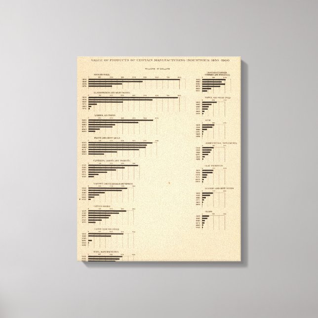 Toile 193 Valeur, produits par industrie 1850-1900 (Recto)