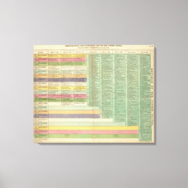 Toile Chronologie des États-Unis d'Amérique (Recto)
