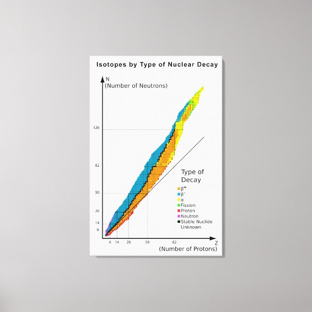Toile Graphique des isotopes par type de désintégration  (Recto)