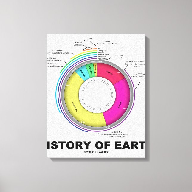 Toile History of Earth (Recto)