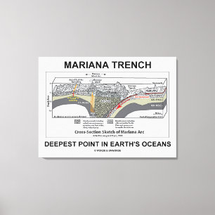 Toile Mariana Trench Point le plus profond dans les océa