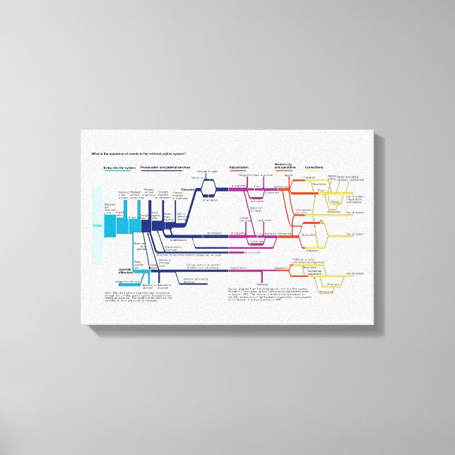 Toile Organigramme du système de justice pénale américai (Recto)