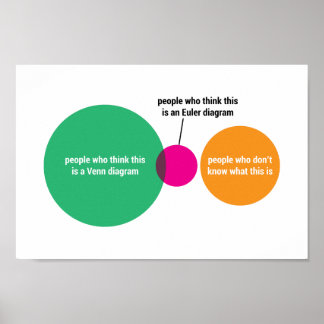 Venn / Euler diagram poster